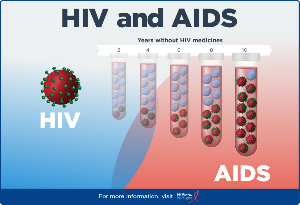 Clarifying HIV And AIDS Best Post